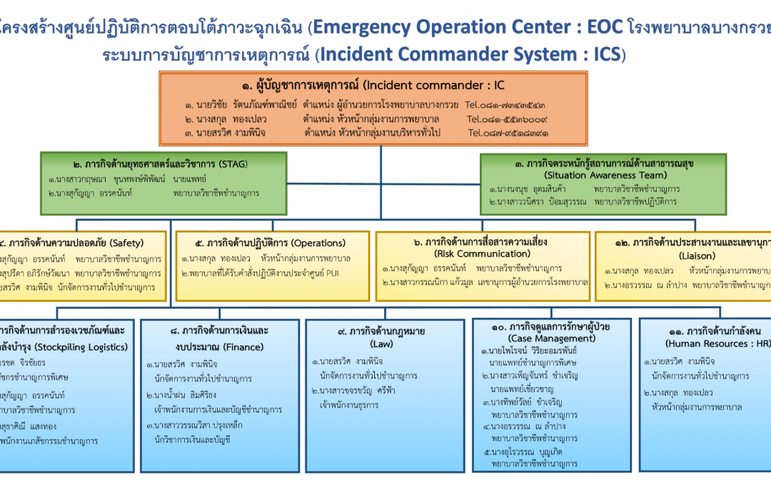 รพ.บางกรวย ได้จัดโครงสร้างศูนย์ปฎิบัติการ EOC และ ICS เตรียมความพร้อมป้องกันแก้ไขปัญหาโรคติดต่ออุบัติใหม่แห่งชาติ (Covid-19)